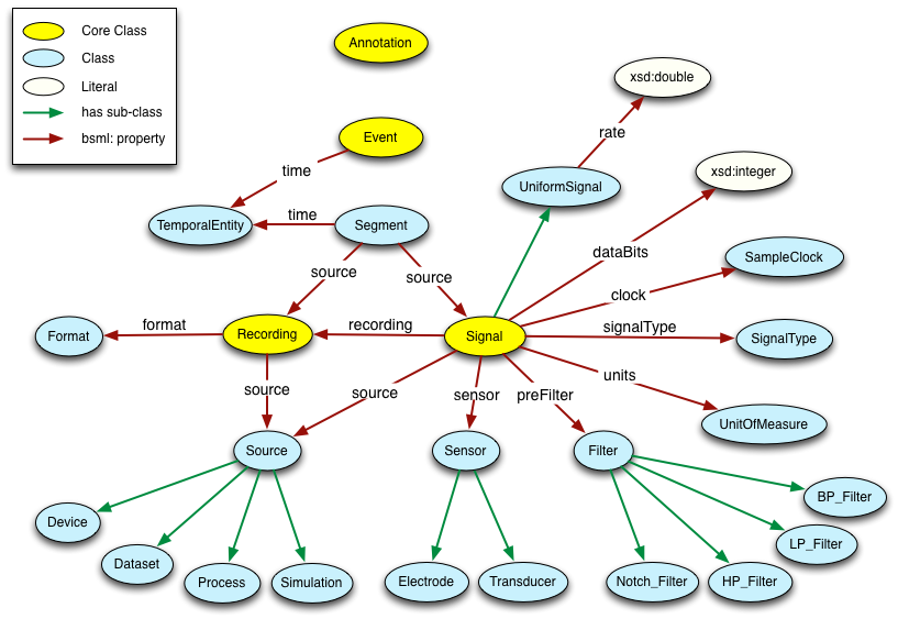 The BioSignalML Ontology