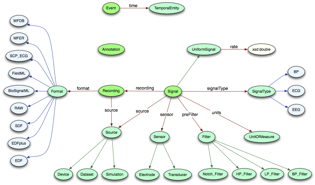 Ontology classes and properties